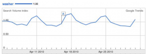 Keyword popularity for Washers