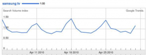 Keyword popularity for Samsung TV